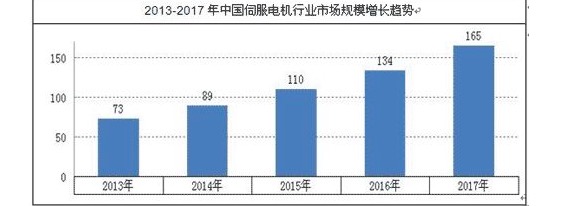 伺服电机行业未来发展趋势